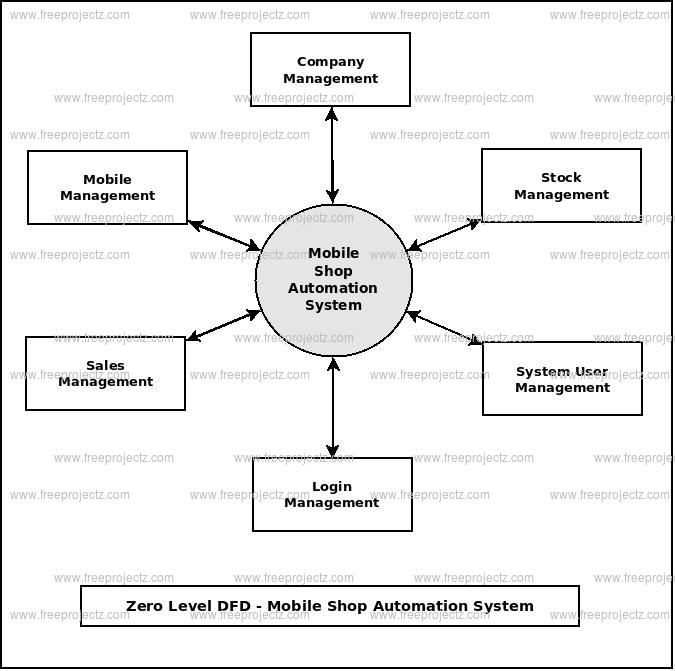 Mobile Shop Automation System Dataflow Diagram (DFD) Academic Projects